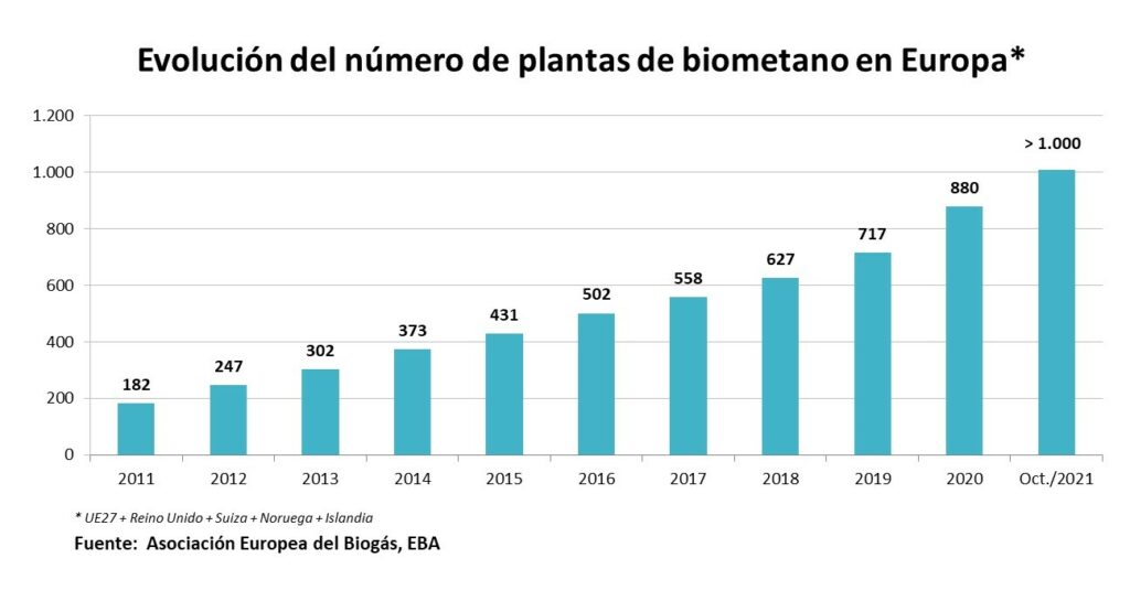 Estadísticas del biogas