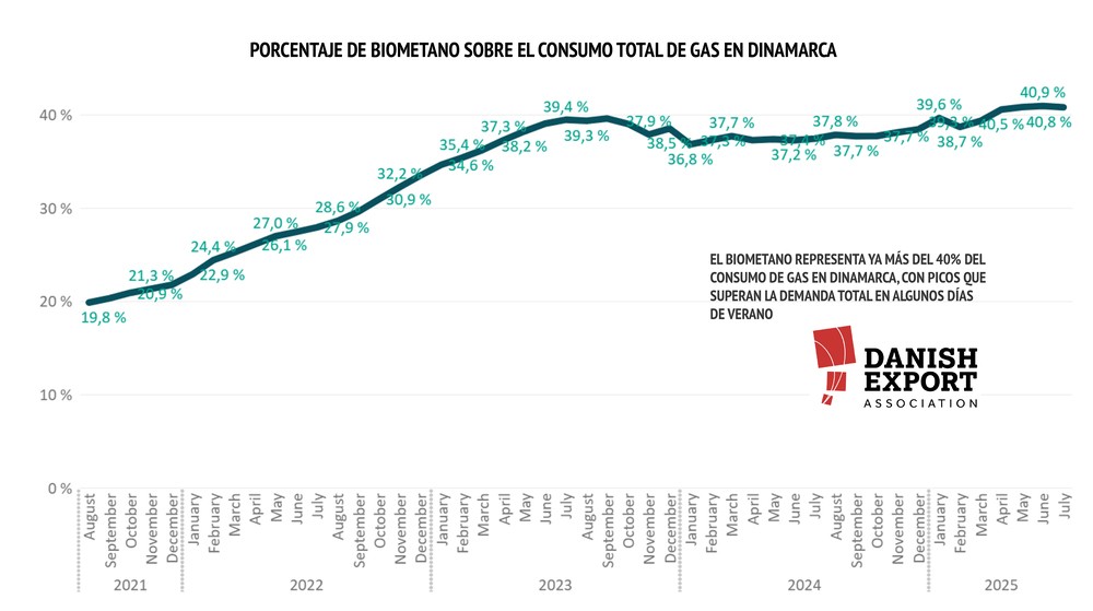 Produccion de biogas en Dinamarca evolucion